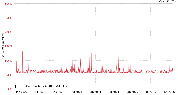 graph of CWD Limited AGARCH