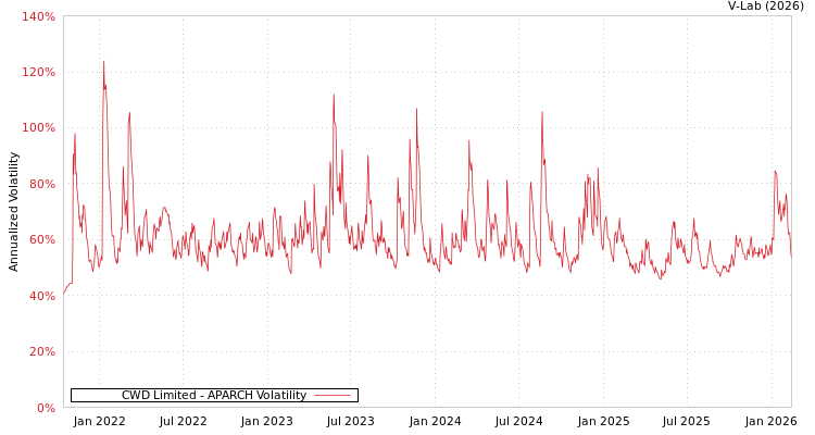 graph of CWD Limited APARCH