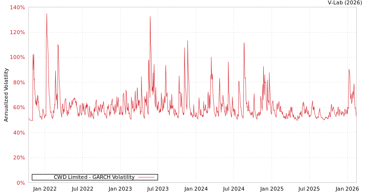 graph of CWD Limited GARCH