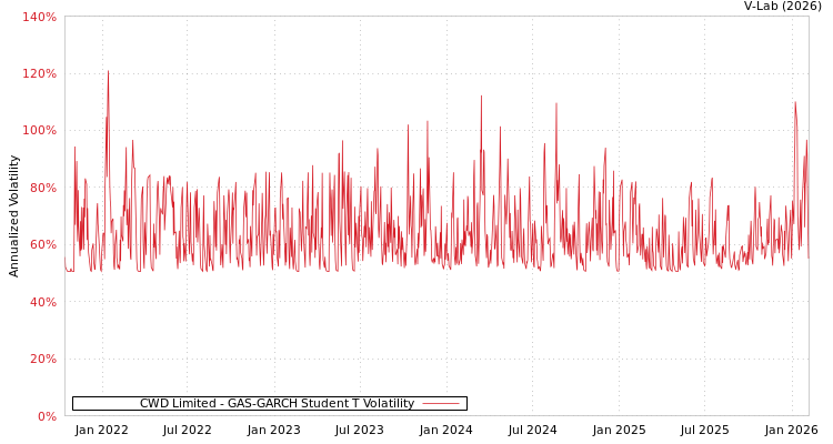 graph of CWD Limited GAS-GARCH-T