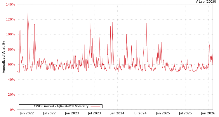 graph of CWD Limited GJR-GARCH
