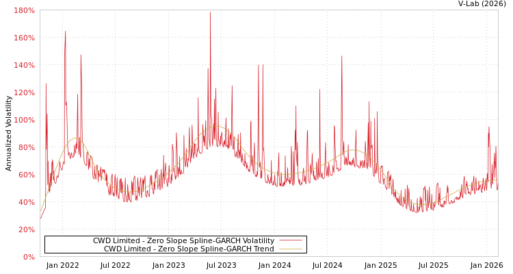 graph of CWD Limited S0GARCH