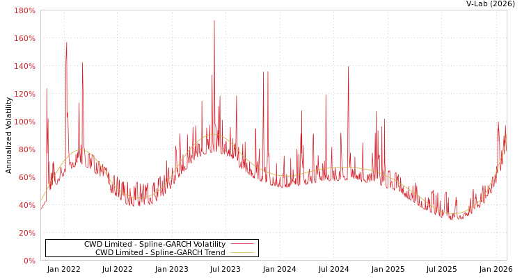 graph of CWD Limited SGARCH