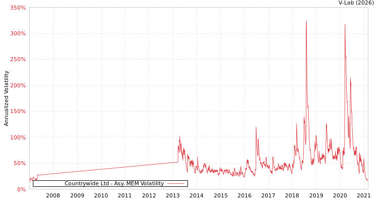 graph of Countrywide Ltd AMEM