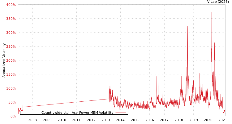 graph of Countrywide Ltd APMEM