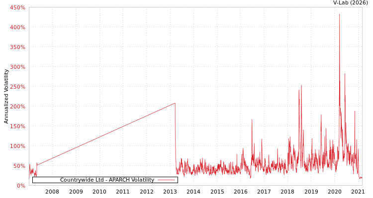 graph of Countrywide Ltd APARCH
