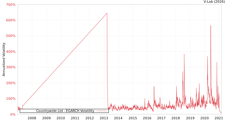 graph of Countrywide Ltd EGARCH