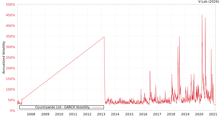 graph of Countrywide Ltd GARCH
