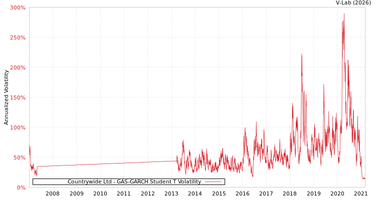 graph of Countrywide Ltd GAS-GARCH-T