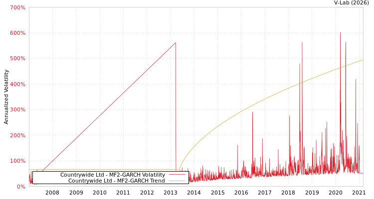 graph of Countrywide Ltd MF2-GARCH