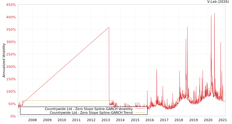 graph of Countrywide Ltd S0GARCH