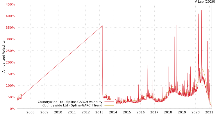 graph of Countrywide Ltd SGARCH
