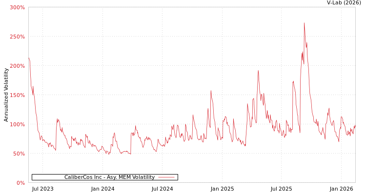 graph of CaliberCos Inc AMEM
