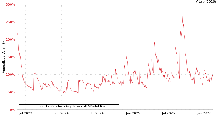 graph of CaliberCos Inc APMEM