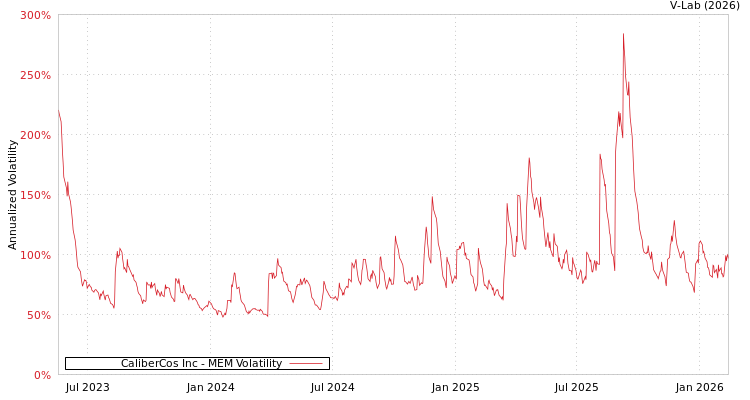 graph of CaliberCos Inc MEM