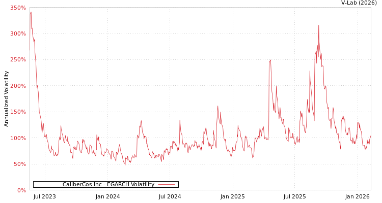 graph of CaliberCos Inc EGARCH