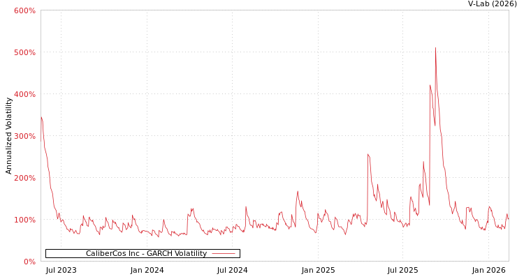 graph of CaliberCos Inc GARCH