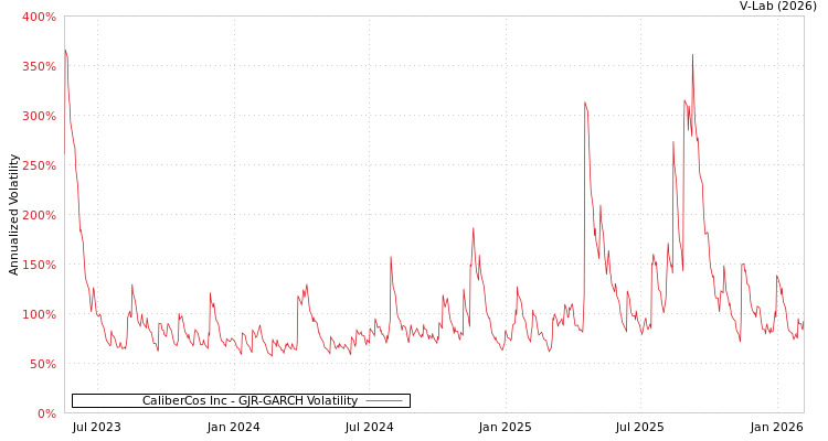 graph of CaliberCos Inc GJR-GARCH