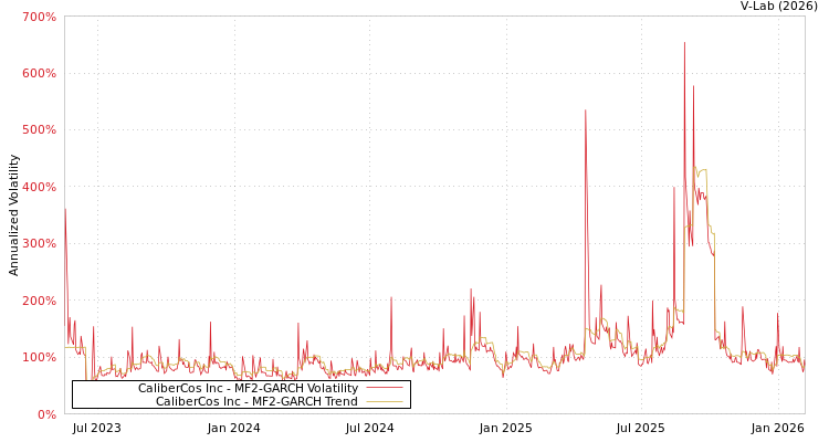 graph of CaliberCos Inc MF2-GARCH