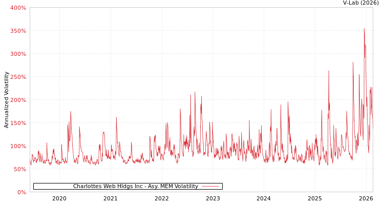 graph of Charlottes Web Hldgs Inc AMEM