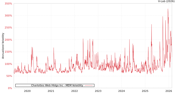 graph of Charlottes Web Hldgs Inc MEM