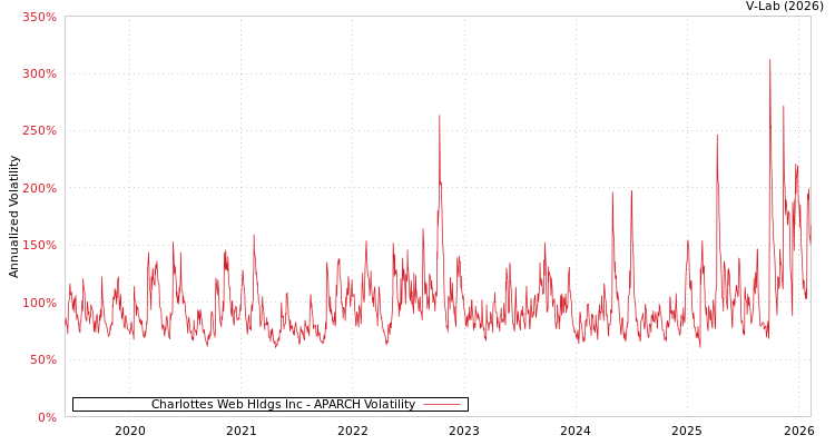 graph of Charlottes Web Hldgs Inc APARCH