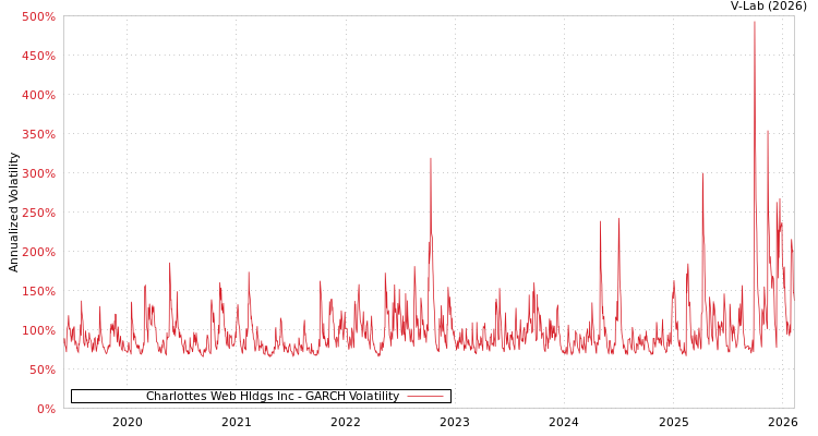 graph of Charlottes Web Hldgs Inc GARCH