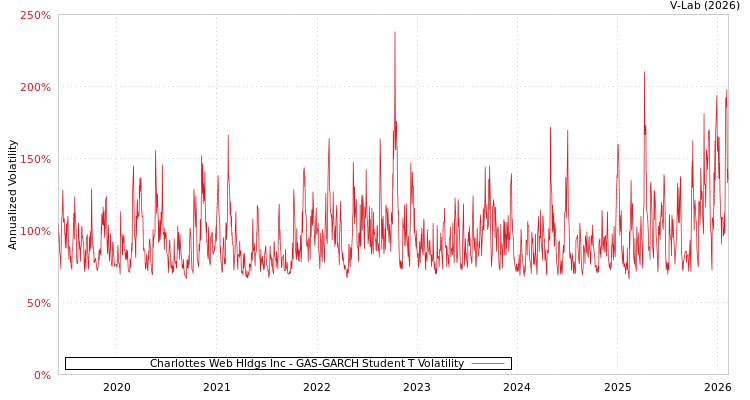 graph of Charlottes Web Hldgs Inc GAS-GARCH-T