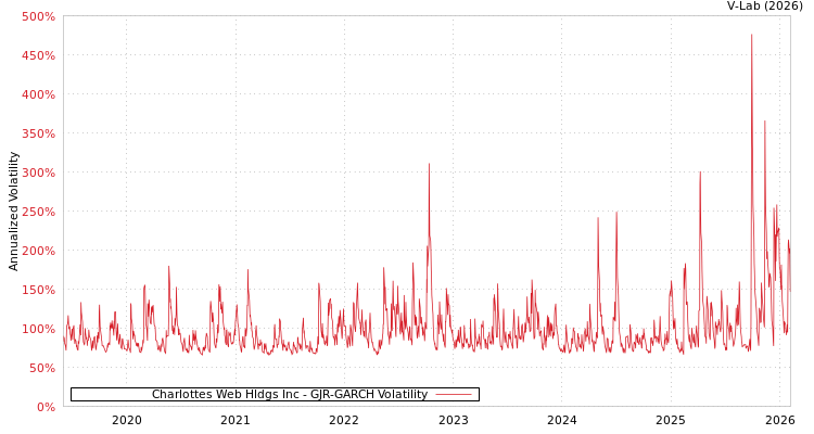graph of Charlottes Web Hldgs Inc GJR-GARCH