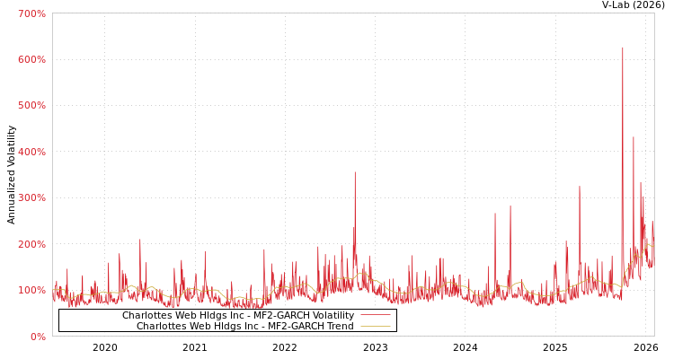graph of Charlottes Web Hldgs Inc MF2-GARCH