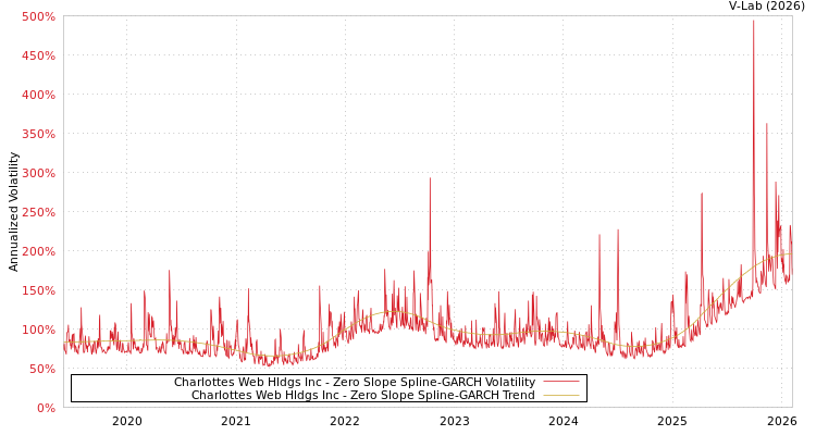 graph of Charlottes Web Hldgs Inc S0GARCH