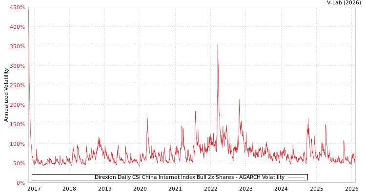 graph of Direxion Daily CSI China Internet Index Bull 2x Shares AGARCH