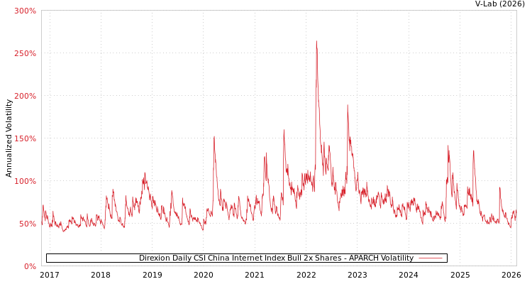 graph of Direxion Daily CSI China Internet Index Bull 2x Shares APARCH