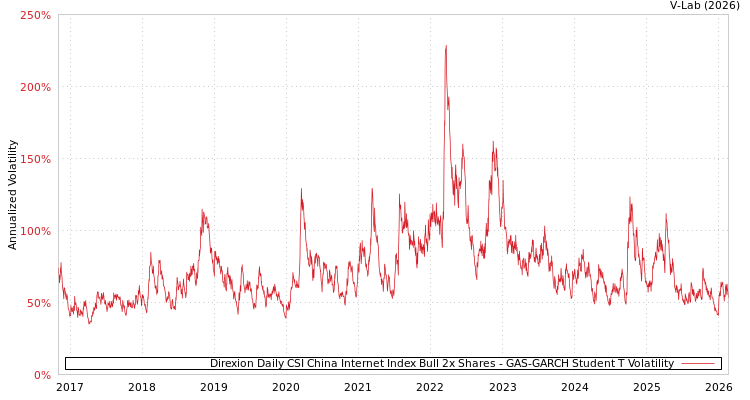 graph of Direxion Daily CSI China Internet Index Bull 2x Shares GAS-GARCH-T