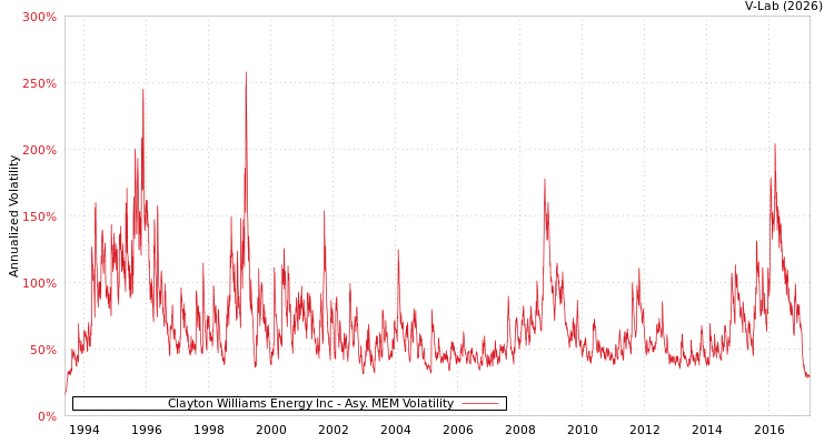 graph of Clayton Williams Energy Inc AMEM
