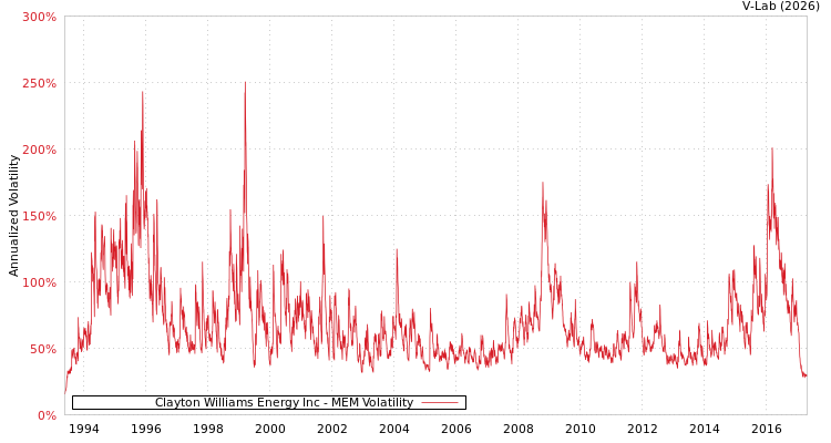 graph of Clayton Williams Energy Inc MEM