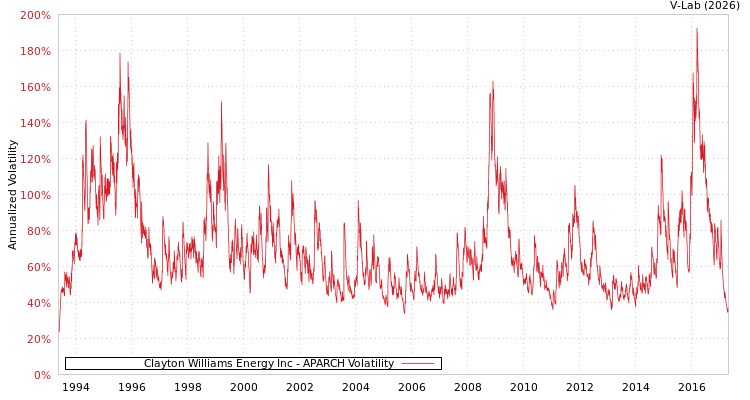 graph of Clayton Williams Energy Inc APARCH