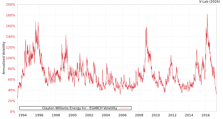 graph of Clayton Williams Energy Inc EGARCH