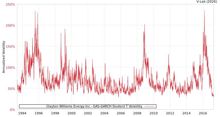 graph of Clayton Williams Energy Inc GAS-GARCH-T