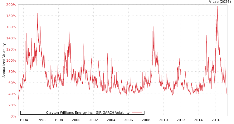 graph of Clayton Williams Energy Inc GJR-GARCH