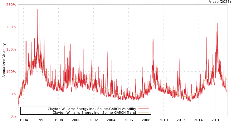 graph of Clayton Williams Energy Inc SGARCH