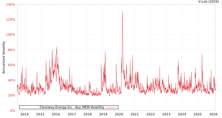 graph of Clearway Energy Inc AMEM