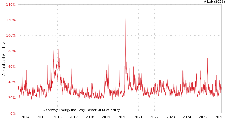 graph of Clearway Energy Inc APMEM
