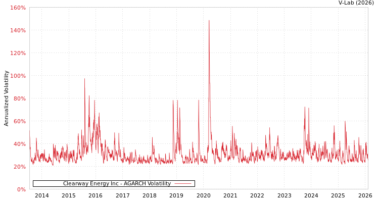 graph of Clearway Energy Inc AGARCH