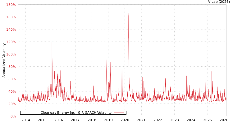 graph of Clearway Energy Inc GJR-GARCH