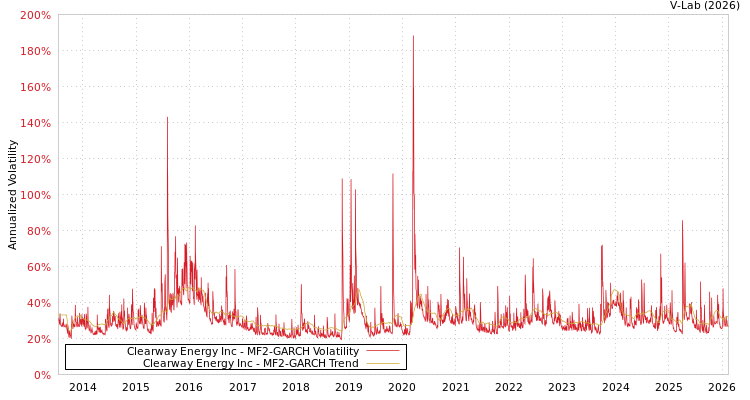 graph of Clearway Energy Inc MF2-GARCH
