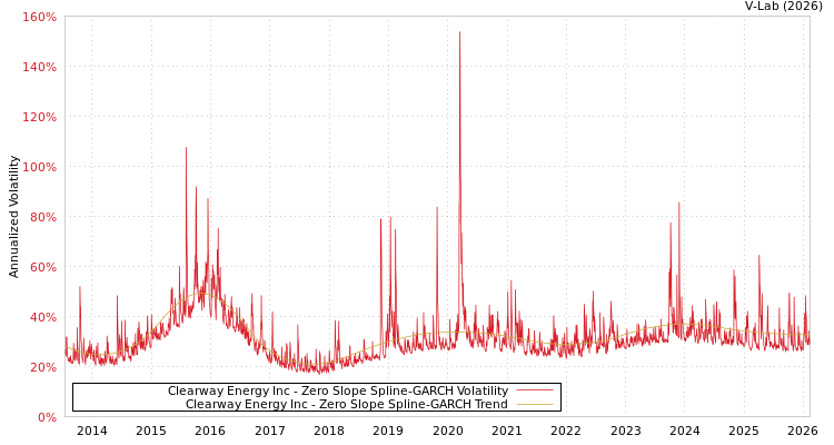 graph of Clearway Energy Inc S0GARCH