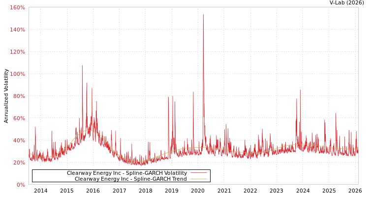 graph of Clearway Energy Inc SGARCH