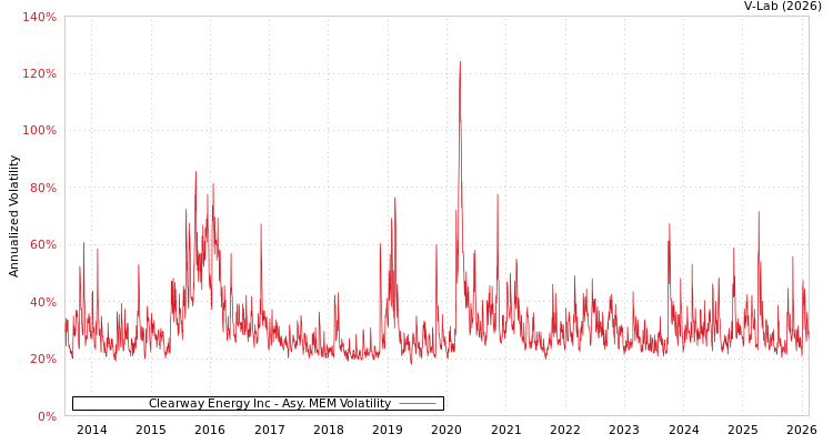graph of Clearway Energy Inc AMEM