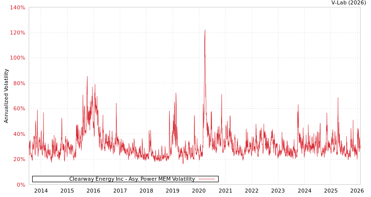 graph of Clearway Energy Inc APMEM